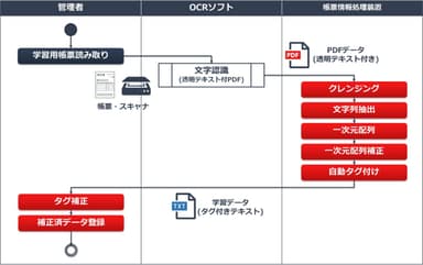 図1. 学習データ登録のフロー