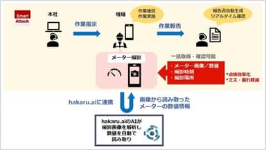 Smart Attack - hakaru.ai byGMOサービス連携イメージ図