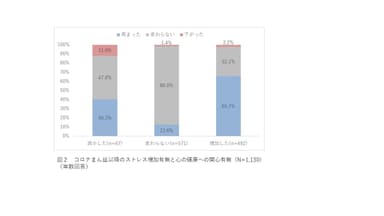 (図2)コロナまん延以降のストレス増加有無と心の健康への関心有無(N=1&#44;130) (単数回答)