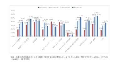 (図3)仕事以外の時間にストレスを緩和・解消するために実施している「ストレス緩和・解消ができている方法」(年代別)(N=601) (複数回答)