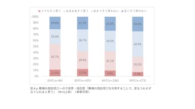 (図4a.)職場の相談窓口への不安感・抵抗感 「職場の相談窓口を利用することで、変なうわさが立てられると思う」(N=1&#44;130) (単数回答)