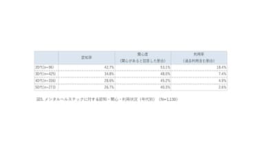 (図5)メンタルヘルステックに対する認知・関心・利用状況(年代別) (N=1&#44;130)