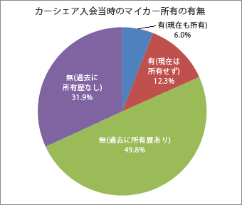 カーシェア入会当時のマイカー所有の有無