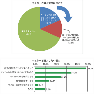 マイカーの購入意欲／マイカーを購入したい理由