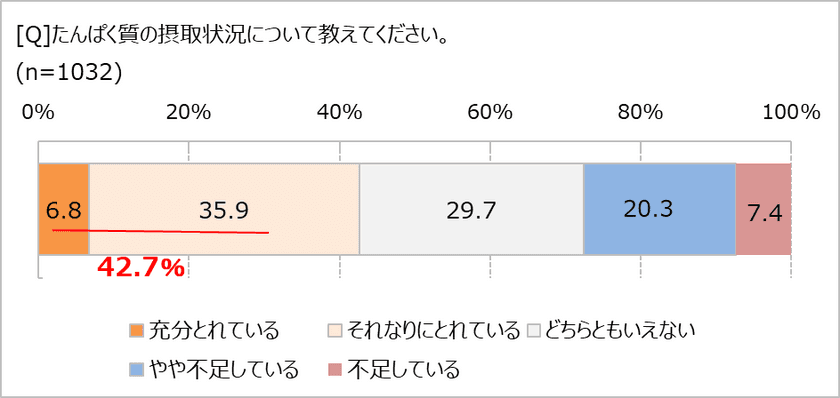 「たんぱく質」、なぜここまで人気？ 
「積極的にとっている」64.1％ 
30代は美容、60代以上は免疫力アップに期待