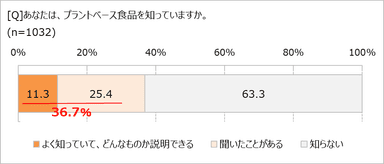 プラントベース食品、知ってる？