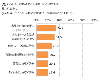 プラントベース食品を食べた理由