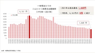 こんにゃくの消費支出推移グラフ