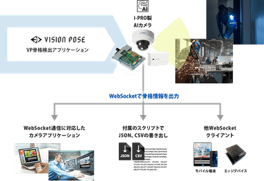 VP骨格検出アプリケーションのシステム構成例