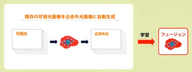 学習 データ 生成 AI 技術