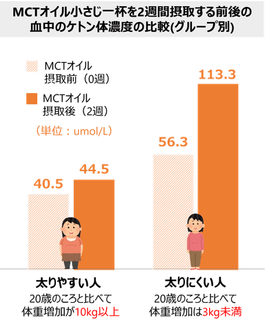 体質の差はケトン体にある！？