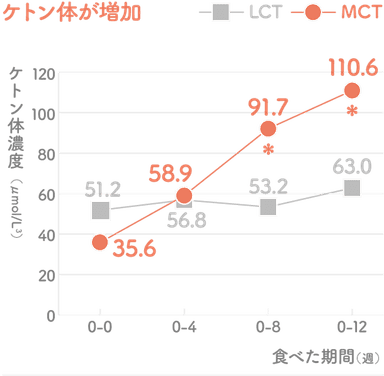 MCTオイルを2か月継続摂取でケトン体増加