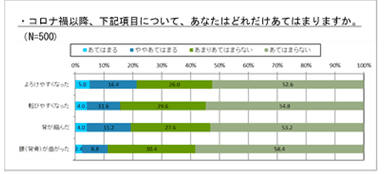 グラフ２