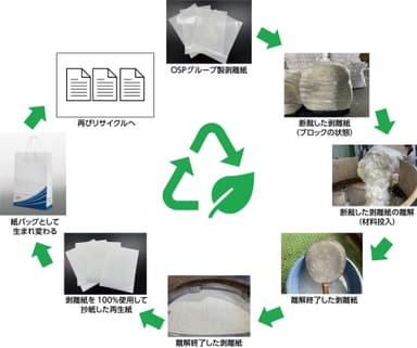 再生紙の製造過程