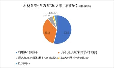 木材の利用を推奨する意見が多い