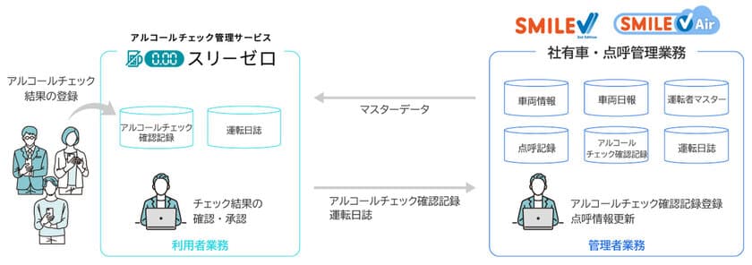 「スリーゼロ」連携でアルコール検知器使用義務化に対応