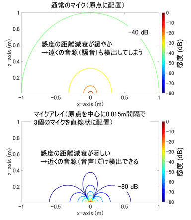貝塚 勉 准教授が手掛けるマイクアレイが検出する距離と感度