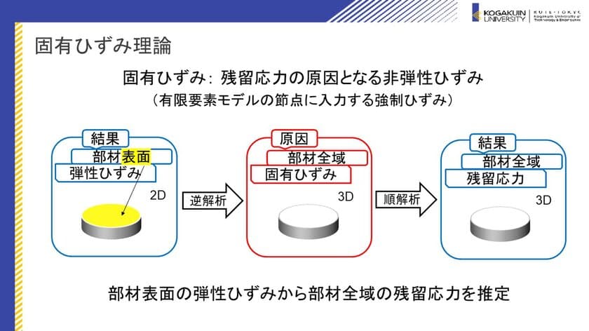 自動車製造現場で車体を傷つけずに溶接部寿命が測定できる手法を
イノベーション・ジャパン2022で公開