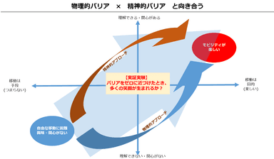 モビリティに対するバリアに関する概念図