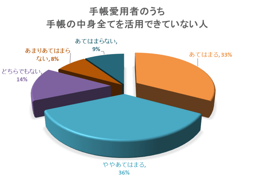 手書きの手帳を活用している人の約70％が
手帳の中身全てを“活用しきれていない”と回答