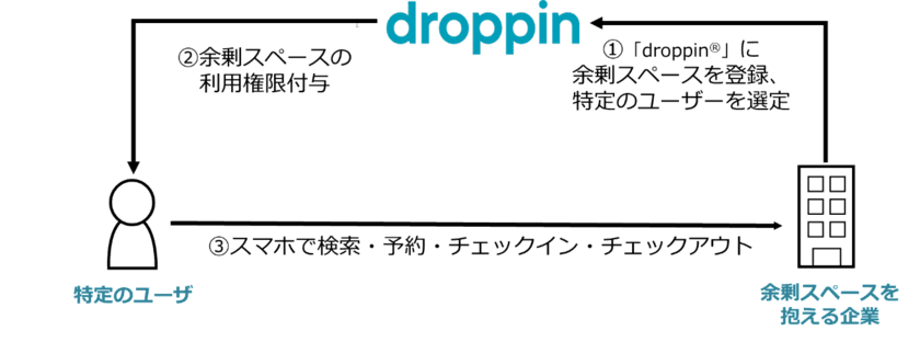 ワークスペース検索・予約サービス「droppin(R)」において
オフィスの余剰スペースを特定のユーザーが利用できる新機能を提供開始
