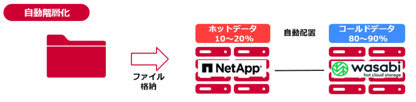 NTT Comのストレージ最適化ソリューションが
国内最大規模・社員数約10万人の東芝グループ全社ファイルサーバーとして採用