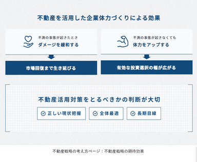 不動産戦略の考え方ページ：不動産戦略の期待効果