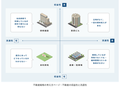 不動産戦略の考え方ページ：不動産の収益性と流通性