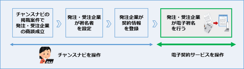 「ビジネスチャンス・ナビ」に電子契約機能を導入します！
～商談成立後の円滑な契約をサポートします～