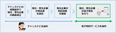 電子契約機能の概要