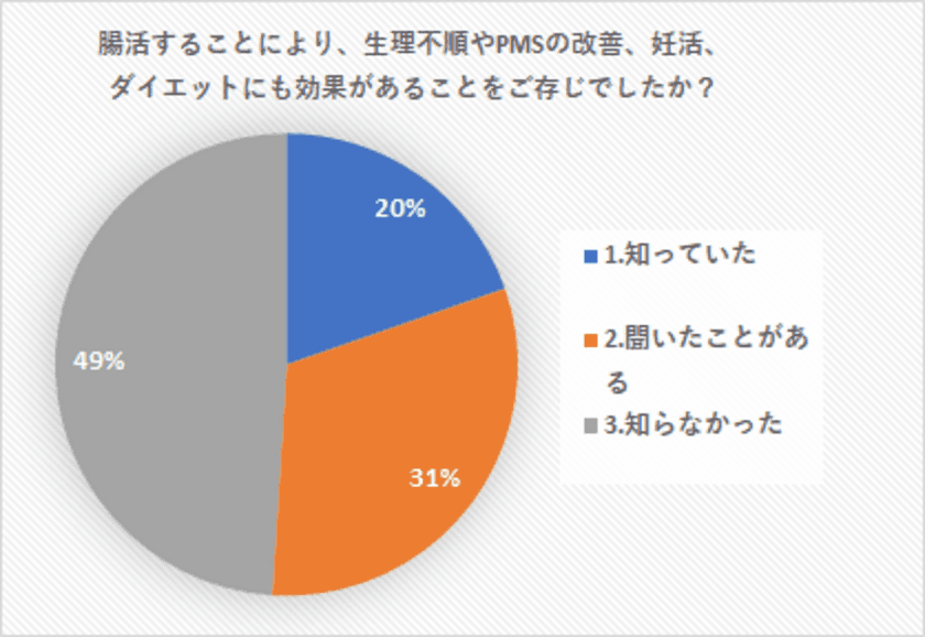 「腸活と生理不順や妊活に関するアンケート調査」を実施　
生理不順やPMSの改善、ダイエットなど 腸活効果を過半数が認識