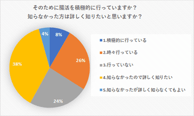 問2) 腸活を積極的に行っているか