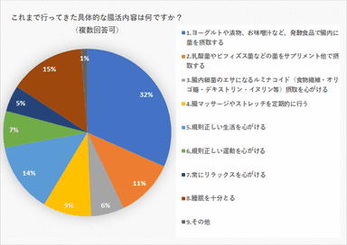 問3) これまでに行った腸活