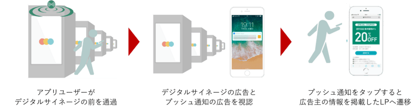 近鉄主要4駅のデジタルサイネージと
スマートフォンへのプッシュ型広告配信をパッケージにした商品を販売します