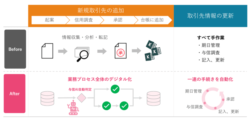 SmartDB(R)とアラームボックスがAPI連携