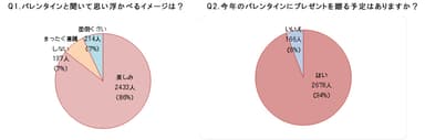 Q1．Q2．回答結果グラフ