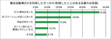 電気自動車を利用したきっかけ