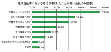 電気自動車に対する考え