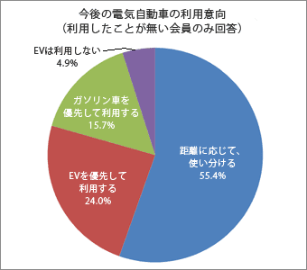 今後の電気自動車の利用意向