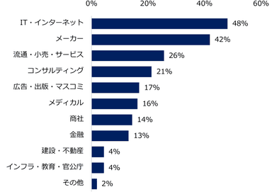 【図10】女性管理職の採用を行うことが多い「業種」を教えてください。（複数回答可）