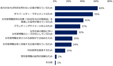 【図2】女性管理職の採用が「増えている」と回答した方に伺います。増えているのはなぜですか？（複数回答可）