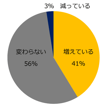 【図4】転職相談において、管理職希望の女性候補者は増えていますか？