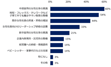 【図7】女性管理職採用を進める企業では、採用活動や社内体制にどのような変化が生じていますか？（複数回答可）