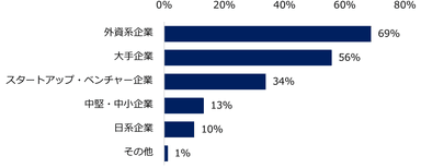 【図9】女性管理職の採用を行うことが多い企業のタイプを教えてください。（複数回答可）