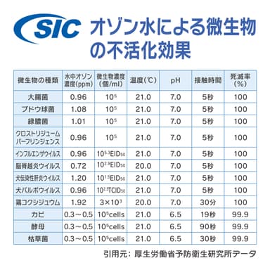 オゾン水による微生物の不活化効果
