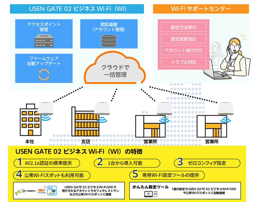 オフィス・店舗向け高セキュリティWi-Fiサービス
「USEN GATE 02 ビジネスWi-Fi(WI)」提供開始