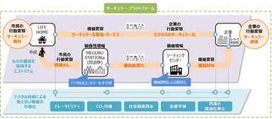 「サーキュラー・プラットフォーム」のイメージ