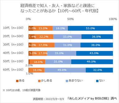 【疎遠の理由】経済格差