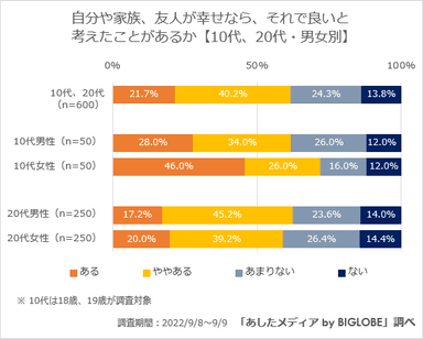 自分や家族、友人が幸せなら、それで良い(若年層のみ)