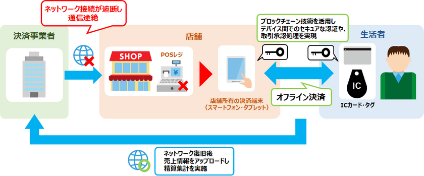 JCB、トッパンフォームズ、Keychainが
NFCカードを利用したオフライン環境向け決済システムを実装